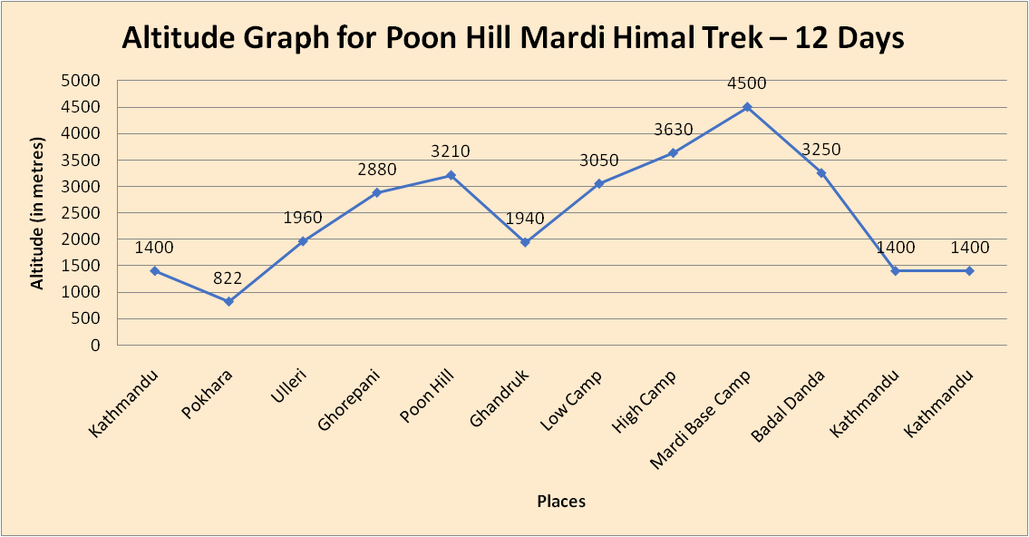 elevation chart