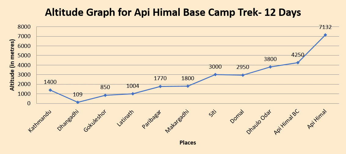 elevation chart