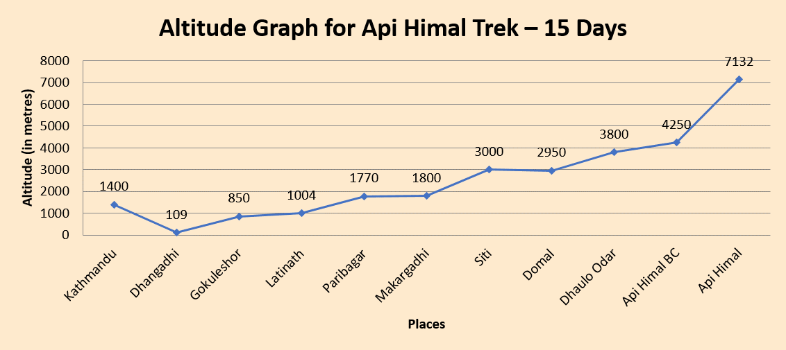 elevation chart