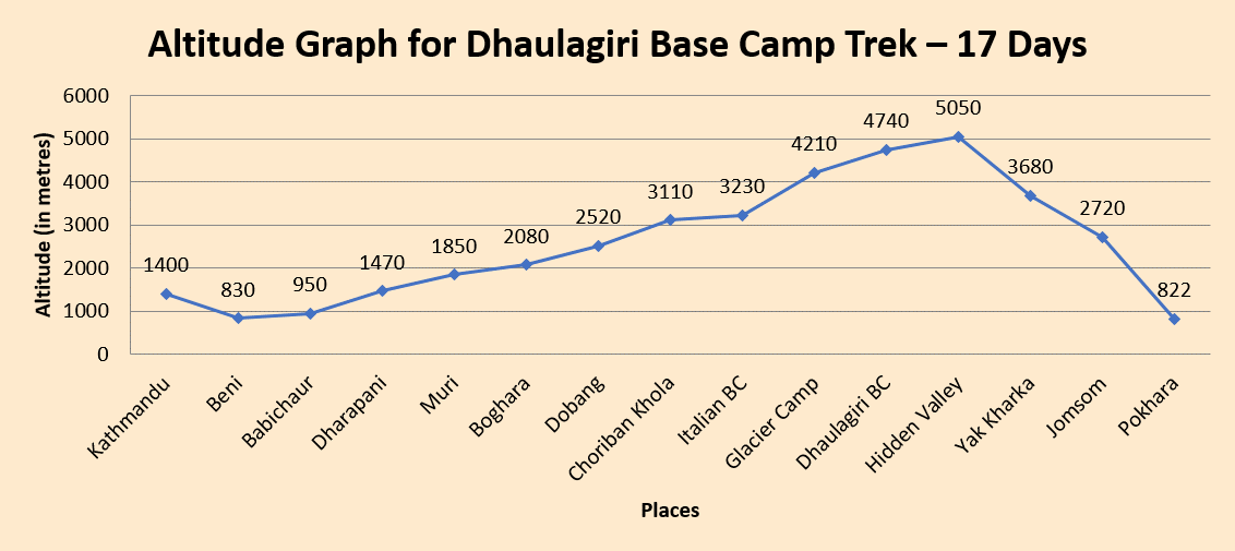 elevation chart