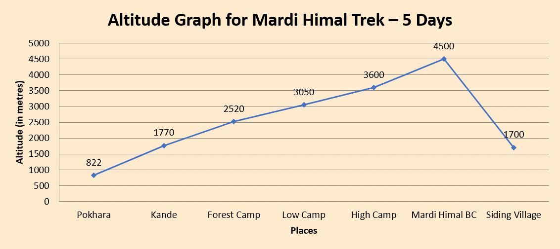 elevation chart